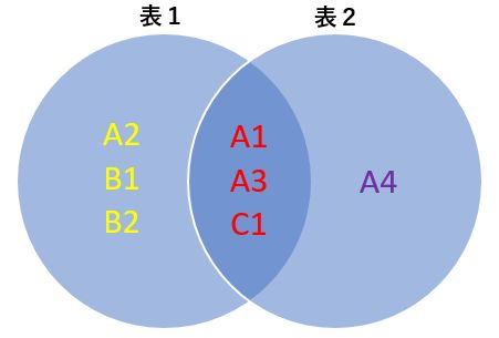 Excelで配列数式を使って差集合の要素数を取得する方法 Damのブログラミング雑記ブログ